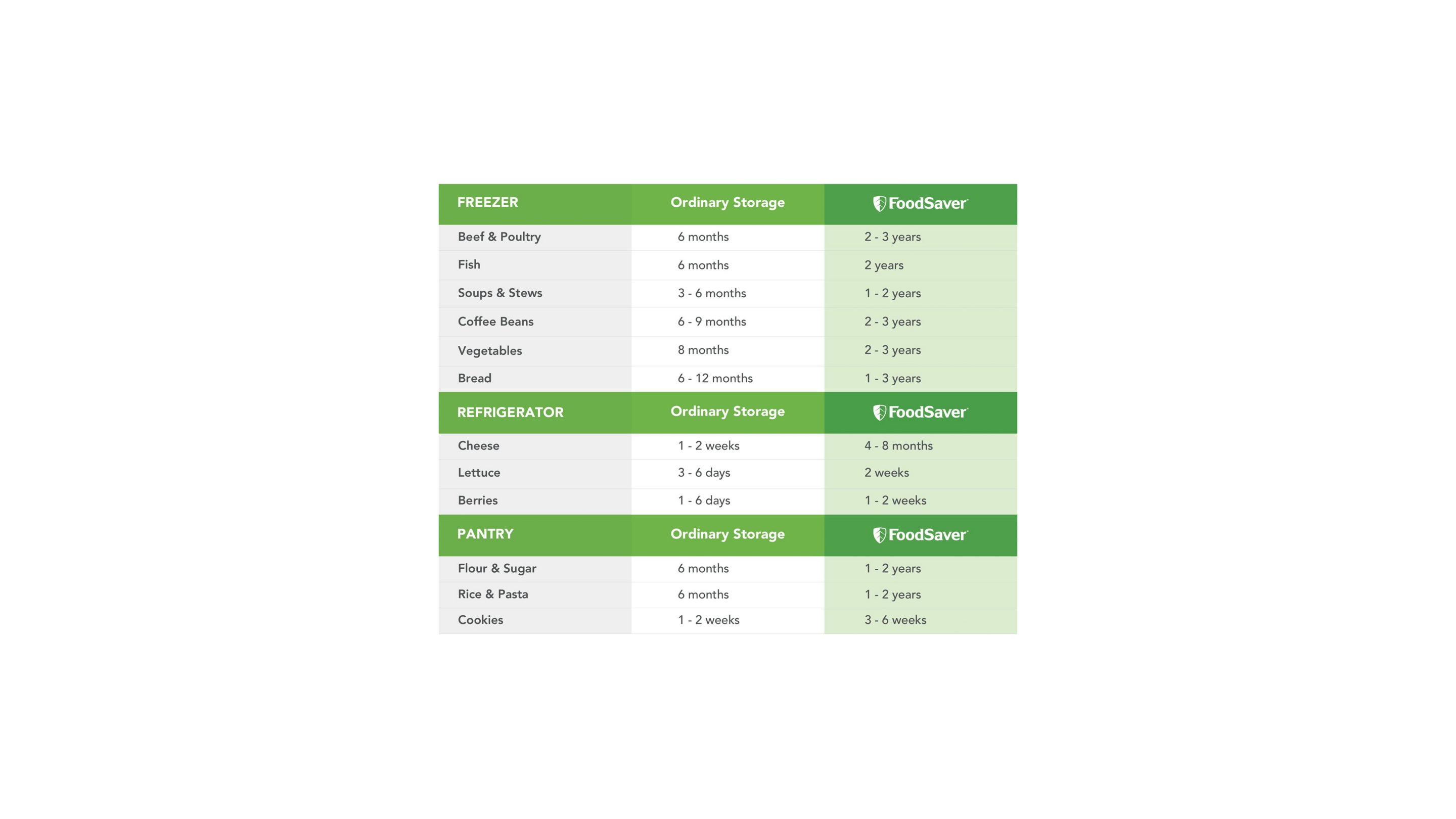 https://newellbrands.scene7.com/is/image/NewellRubbermaid/FSV_BetterFoodStorage_Chart_4?fmt=jpeg&wid=2880