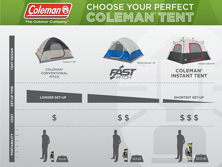 How To Choose A Tent Coleman CA